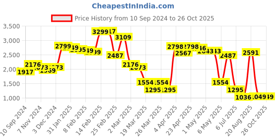 myntra.com LULU & SKY Mini A-Line Denim Skirt lulu & sky Price History Graph from 10 Sep 2024 to 26 Oct 2025