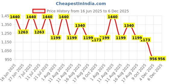 myntra.com LULU & SKY Mini Baby Doll lulu & sky Price History Graph from 16 Jun 2025 to 6 Dec 2025
