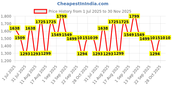 myntra.com LULU & SKY Mini Denim Skirt lulu & sky Price History Graph from 1 Jul 2025 to 30 Nov 2025