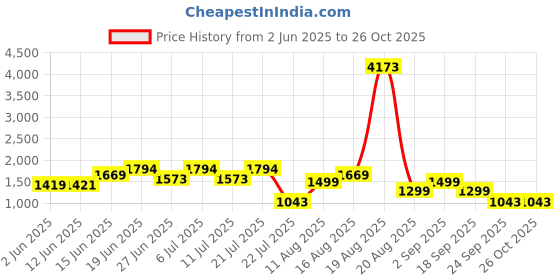 myntra.com LULU & SKY Mini Fitted Skirt lulu & sky Price History Graph from 2 Jun 2025 to 26 Oct 2025