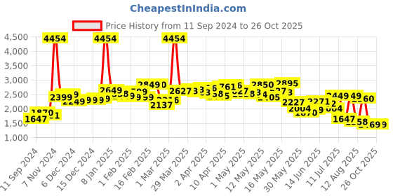 myntra.com LULU & SKY Mini Flared Skirts lulu & sky Price History Graph from 11 Sep 2024 to 26 Oct 2025
