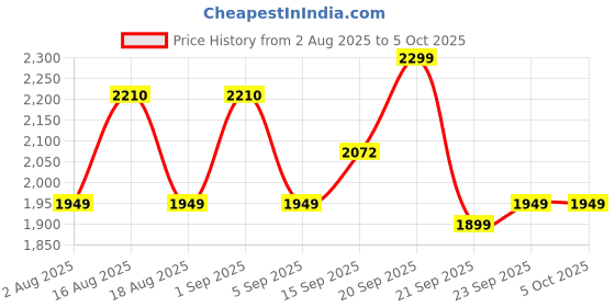 myntra.com LULU & SKY Mini Flared Skirts lulu & sky Price History Graph from 2 Aug 2025 to 4 Oct 2025