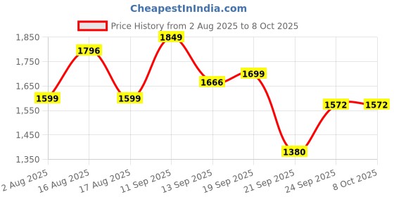 myntra.com LULU & SKY Mini Polka Print Bubble Skirt lulu & sky Price History Graph from 2 Aug 2025 to 8 Oct 2025