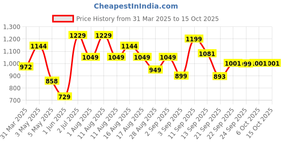 myntra.com LULU & SKY Mini Skort Skirts lulu & sky Price History Graph from 31 Mar 2025 to 14 Oct 2025