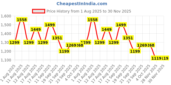 myntra.com LULU & SKY Mini Slanted-Hem Sheer Cover-Up lulu & sky Price History Graph from 1 Aug 2025 to 30 Nov 2025