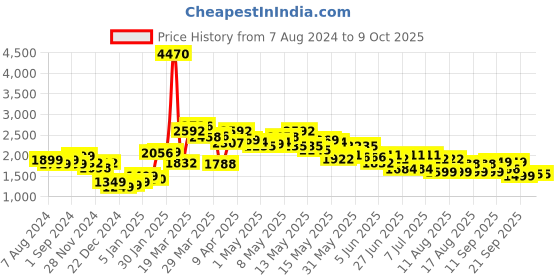 myntra.com LULU & SKY Mock Collar Gathered Playsuit lulu & sky Price History Graph from 7 Aug 2024 to 9 Oct 2025