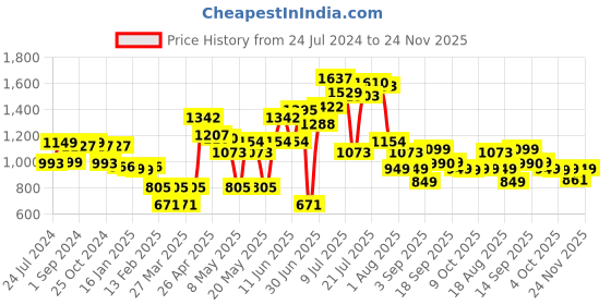 myntra.com LULU & SKY Mock Collar Long Sleeves Bodysuit lulu & sky Price History Graph from 24 Jul 2024 to 24 Nov 2025