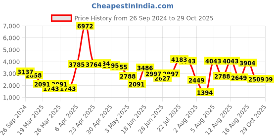 myntra.com LULU & SKY Mock Collar Relaxed-Fit Sports Tracksuit lulu & sky Price History Graph from 26 Sep 2024 to 29 Oct 2025