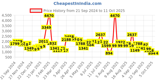 myntra.com LULU & SKY Mock Collar Short Sleeves Playsuit lulu & sky Price History Graph from 21 Sep 2024 to 10 Oct 2025