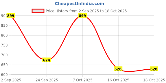 myntra.com LULU & SKY Mock Neck Bodysuit lulu & sky Price History Graph from 2 Sep 2025 to 18 Oct 2025
