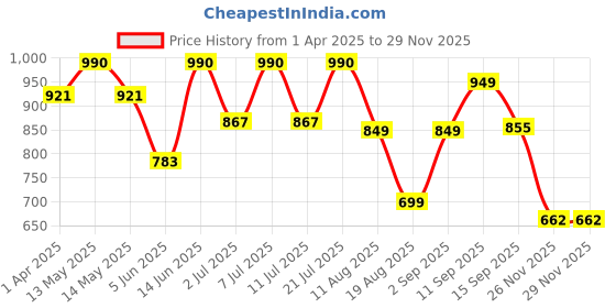 myntra.com LULU & SKY Mock Neck Crop Top lulu & sky Price History Graph from 1 Apr 2025 to 26 Nov 2025