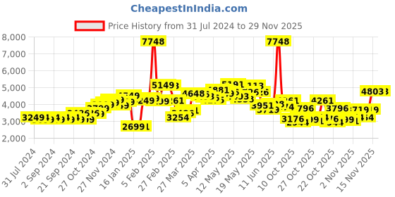myntra.com LULU & SKY Mock Neck Sports Basic Jumpsuit lulu & sky Price History Graph from 31 Jul 2024 to 28 Nov 2025