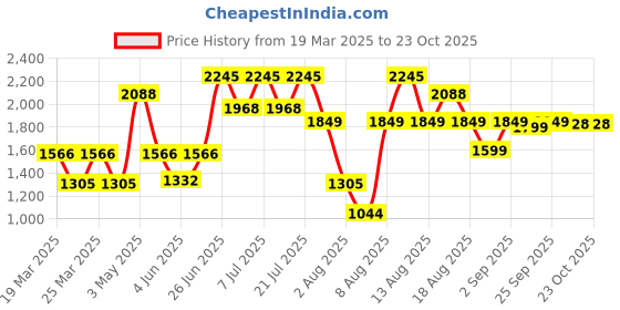 myntra.com LULU & SKY Monochromatic Printed Swim Bikini Set lulu & sky Price History Graph from 19 Mar 2025 to 23 Oct 2025