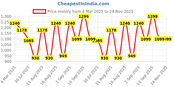 myntra.com LULU & SKY Monochrome Checked Cold-Shoulder A-Line Dress lulu & sky Price History Graph from 4 Mar 2025 to 24 Nov 2025