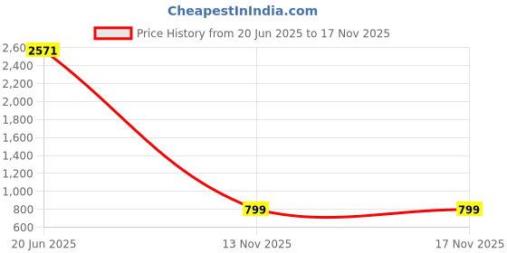 myntra.com LULU & SKY Monochrome Halter Neck Swim Set lulu & sky Price History Graph from 20 Jun 2025 to 17 Nov 2025