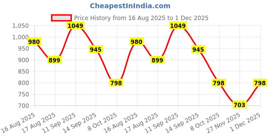 myntra.com LULU & SKY Monochrome Tank Crop Top lulu & sky Price History Graph from 16 Aug 2025 to 1 Dec 2025
