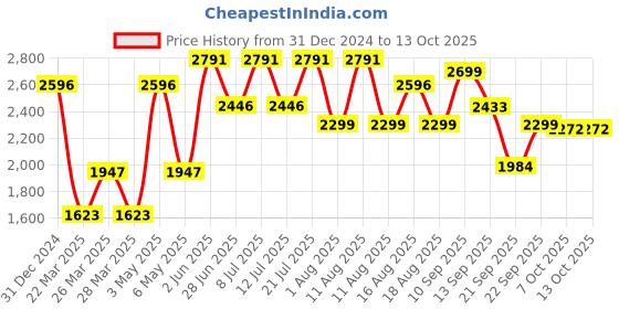 myntra.com LULU & SKY Motif Printed Top With Skirt Co-Ords lulu & sky Price History Graph from 31 Dec 2024 to 12 Oct 2025