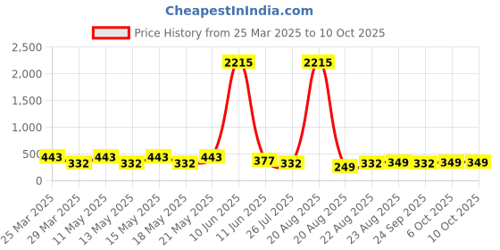 myntra.com LULU & SKY Necklace lulu & sky Price History Graph from 25 Mar 2025 to 9 Oct 2025
