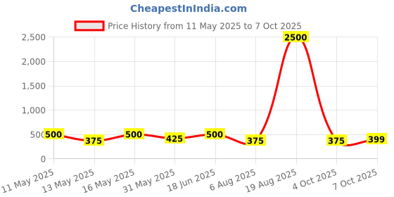 myntra.com LULU & SKY Necklace lulu & sky Price History Graph from 11 May 2025 to 7 Oct 2025