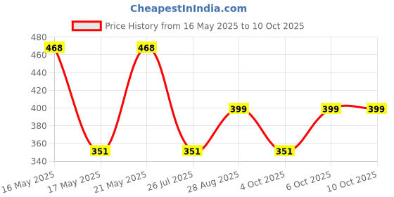 myntra.com LULU & SKY Necklace lulu & sky Price History Graph from 16 May 2025 to 10 Oct 2025