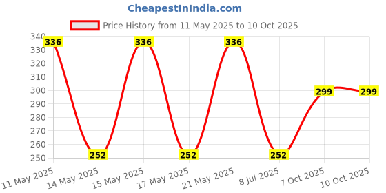 myntra.com LULU & SKY Necklace lulu & sky Price History Graph from 11 May 2025 to 9 Oct 2025