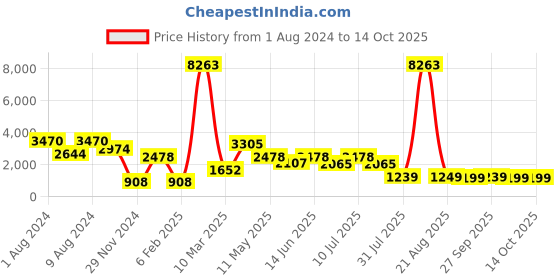 myntra.com LULU & SKY NETTED BLACK SLIM PENCIL SKIRT lulu & sky Price History Graph from 1 Aug 2024 to 14 Oct 2025