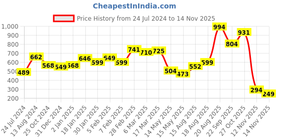 myntra.com LULU & SKY New York Typography Printed Top lulu & sky Price History Graph from 24 Jul 2024 to 13 Nov 2025