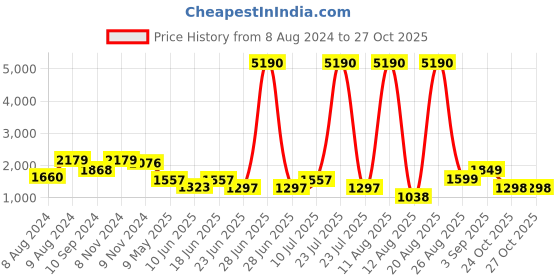 myntra.com LULU & SKY Night Long Sleeves Wrap Top & Pyjama lulu & sky Price History Graph from 8 Aug 2024 to 27 Oct 2025