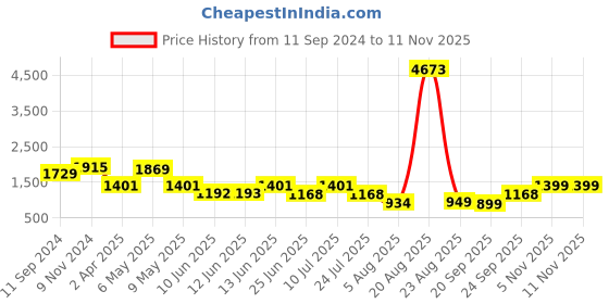 myntra.com LULU & SKY Nightdress lulu & sky Price History Graph from 11 Sep 2024 to 8 Nov 2025