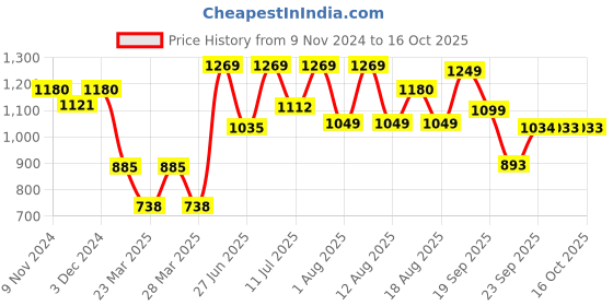 myntra.com LULU & SKY Nightdress lulu & sky Price History Graph from 9 Nov 2024 to 15 Oct 2025