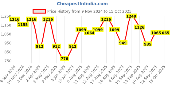 myntra.com LULU & SKY Nightdress lulu & sky Price History Graph from 9 Nov 2024 to 14 Oct 2025