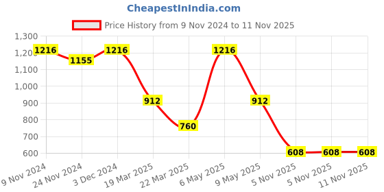 myntra.com LULU & SKY Nightdress lulu & sky Price History Graph from 9 Nov 2024 to 11 Nov 2025