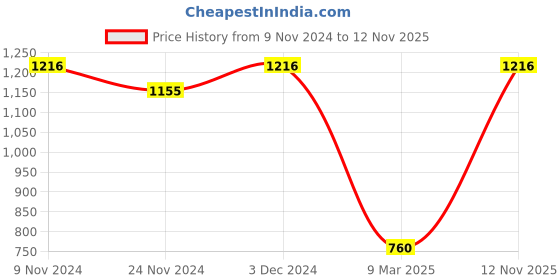 myntra.com LULU & SKY Nightdress lulu & sky Price History Graph from 9 Nov 2024 to 12 Nov 2025