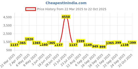 myntra.com LULU & SKY Nightdress lulu & sky Price History Graph from 22 Mar 2025 to 22 Oct 2025