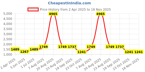 myntra.com LULU & SKY Nightdress lulu & sky Price History Graph from 2 Apr 2025 to 17 Nov 2025