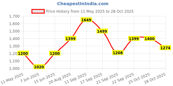 myntra.com LULU & SKY Nightdress lulu & sky Price History Graph from 11 May 2025 to 28 Oct 2025
