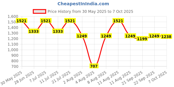 myntra.com LULU & SKY Nightdress lulu & sky Price History Graph from 30 May 2025 to 7 Oct 2025