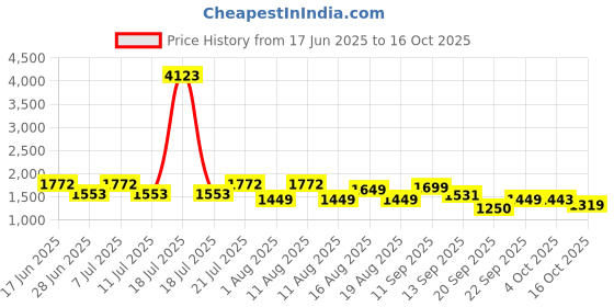 myntra.com LULU & SKY Nightdress lulu & sky Price History Graph from 17 Jun 2025 to 16 Oct 2025
