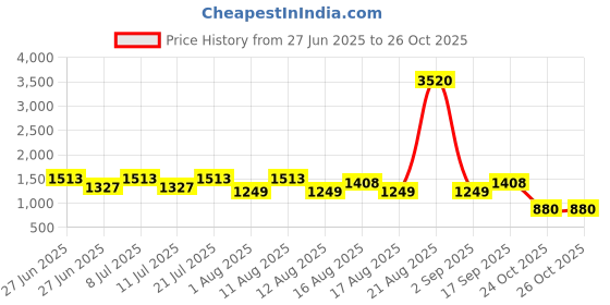 myntra.com LULU & SKY Nightdress lulu & sky Price History Graph from 27 Jun 2025 to 24 Oct 2025