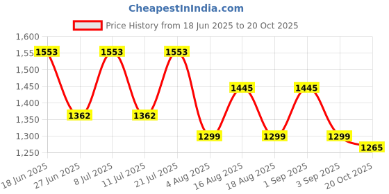 myntra.com LULU & SKY Nightdress lulu & sky Price History Graph from 18 Jun 2025 to 20 Oct 2025