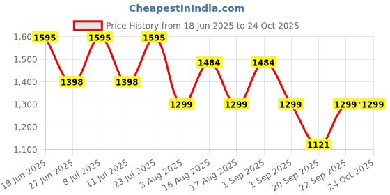 myntra.com LULU & SKY Nightdress lulu & sky Price History Graph from 18 Jun 2025 to 22 Oct 2025