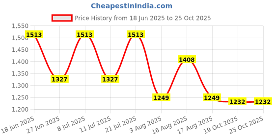 myntra.com LULU & SKY Nightdress lulu & sky Price History Graph from 18 Jun 2025 to 22 Oct 2025