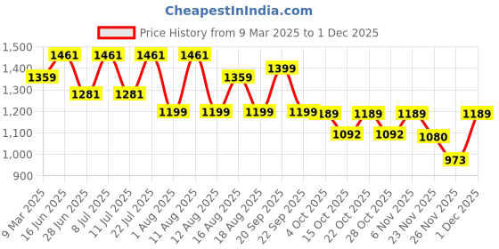 myntra.com LULU & SKY Nightdress lulu & sky Price History Graph from 9 Mar 2025 to 1 Dec 2025