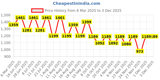 myntra.com LULU & SKY Nightdress lulu & sky Price History Graph from 6 Mar 2025 to 3 Dec 2025