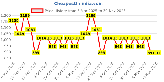 myntra.com LULU & SKY Nightdress lulu & sky Price History Graph from 6 Mar 2025 to 30 Nov 2025