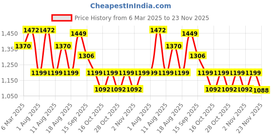 myntra.com LULU & SKY Nightdress lulu & sky Price History Graph from 6 Mar 2025 to 23 Nov 2025