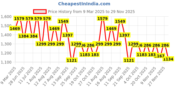 myntra.com LULU & SKY Nightdress lulu & sky Price History Graph from 9 Mar 2025 to 27 Nov 2025