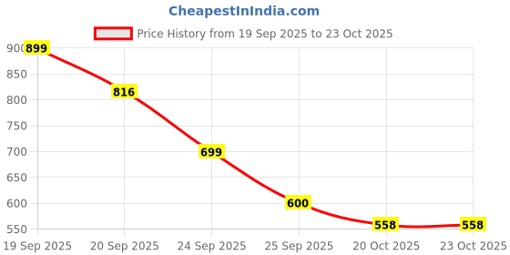 myntra.com LULU & SKY Nightdress lulu & sky Price History Graph from 19 Sep 2025 to 22 Oct 2025