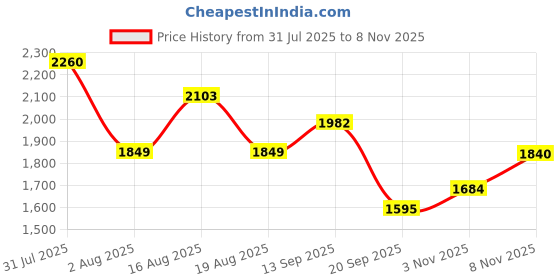 myntra.com LULU & SKY Nightdress lulu & sky Price History Graph from 31 Jul 2025 to 8 Nov 2025