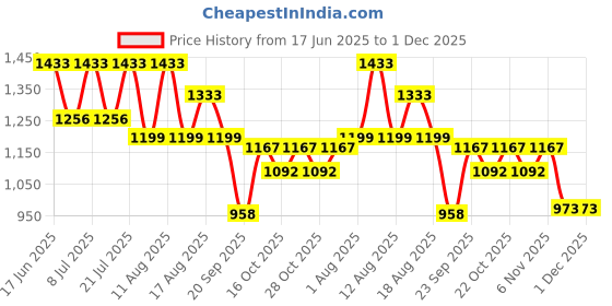 myntra.com LULU & SKY Nightdress lulu & sky Price History Graph from 17 Jun 2025 to 30 Nov 2025